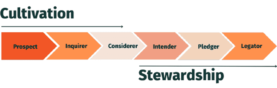 Cultivation Stewardship Graphic