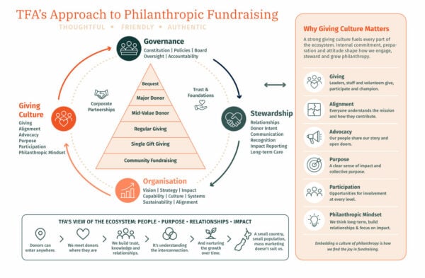 Tfa’s Approach To Philanthropic Fundraising